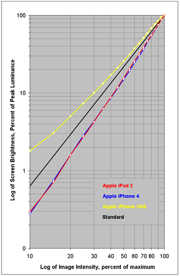 Intensity Scale for the iPad 2 and iPhone 4