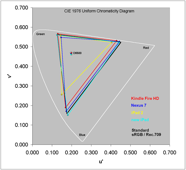 Color Gamut for each of the displays