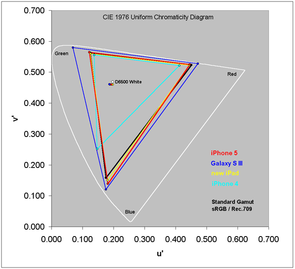 Color Gamut for each of the displays