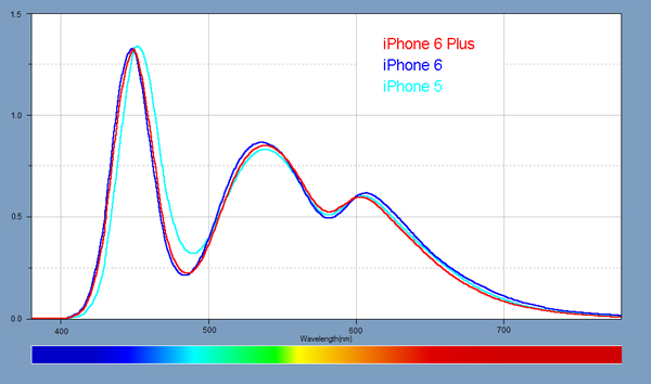 Light Spectra for each of the Smartphones