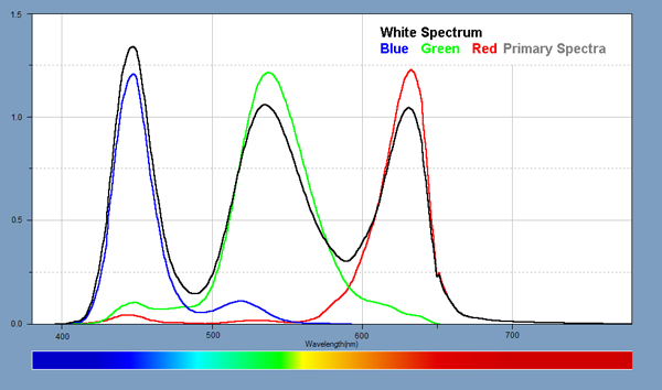 Light Spectra for each of the displays