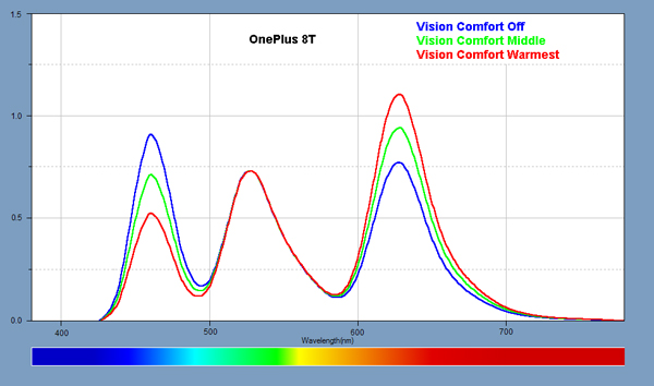 Spectra for the Vision Comfort Night Mode