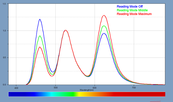 Spectra for the Reading Mode
