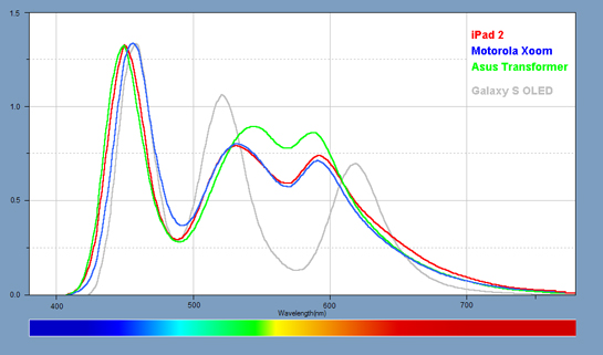 Light Spectra for each of the Tablets