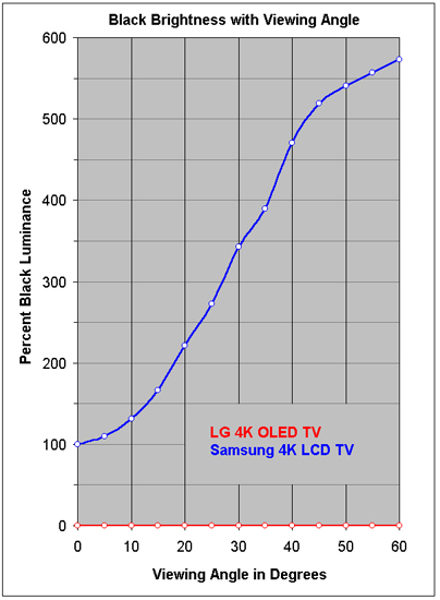 Black Level Change with Viewing Angle