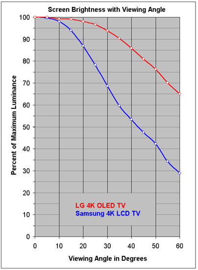 Brightness Change with Viewing Angle