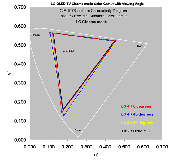 Color Gamut Change with Viewing Angle