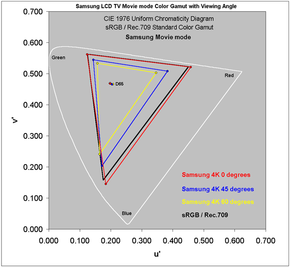 Color Gamut Change with Viewing Angle