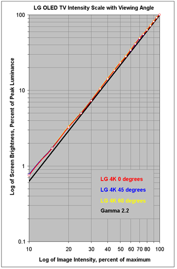 Intensity Scale Change with Viewing Angle