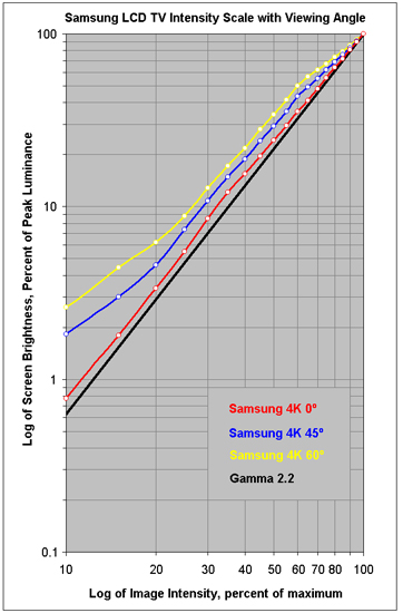 Intensity Scale Change with Viewing Angle