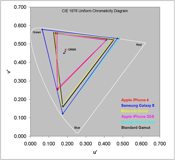 Color Gamut for Smartphones