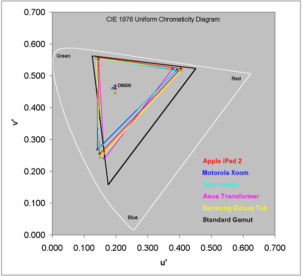 Color Gamut for each of the Tablets