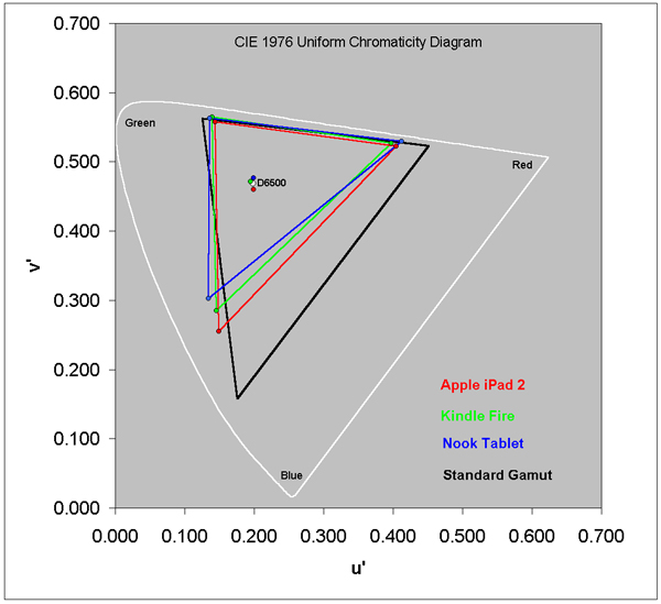 Color Gamut for each of the Tablets