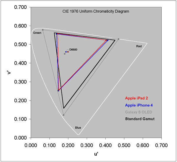 Color Gamut for the iPad 2 and iPhone 4
