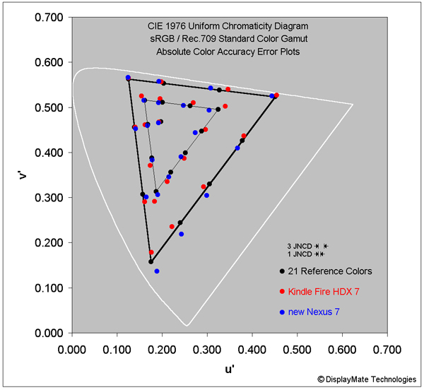 Absolute Color Accuracy Errors for the Tablets