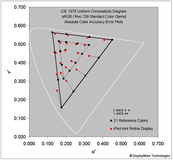 Absolute Color Accuracy Errors for the Tablets