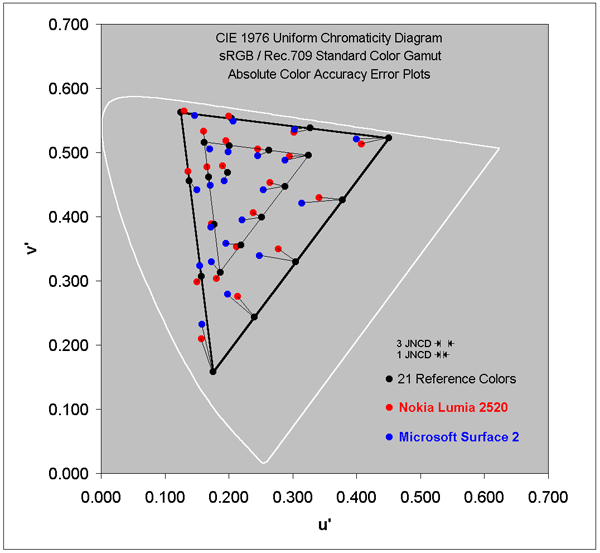 Absolute Color Accuracy Errors for the Tablets