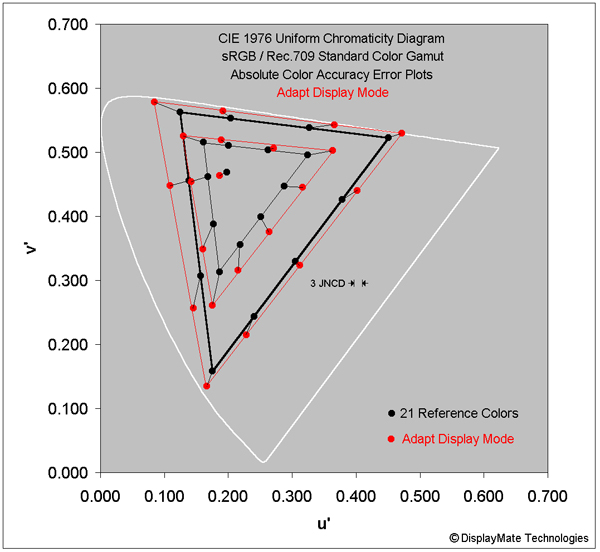 Absolute Color Accuracy for the Adapt Display Mode
