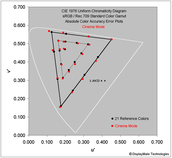 Absolute Color Accuracy for the Cinema Mode