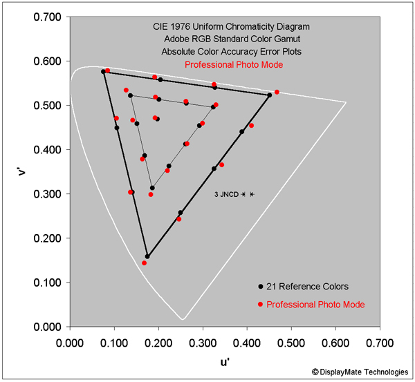 Absolute Color Accuracy for the Professional Photo Mode