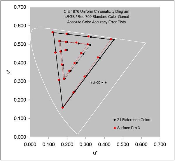 Absolute Color Accuracy for the displays