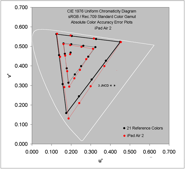 Absolute Color Accuracy for the displays