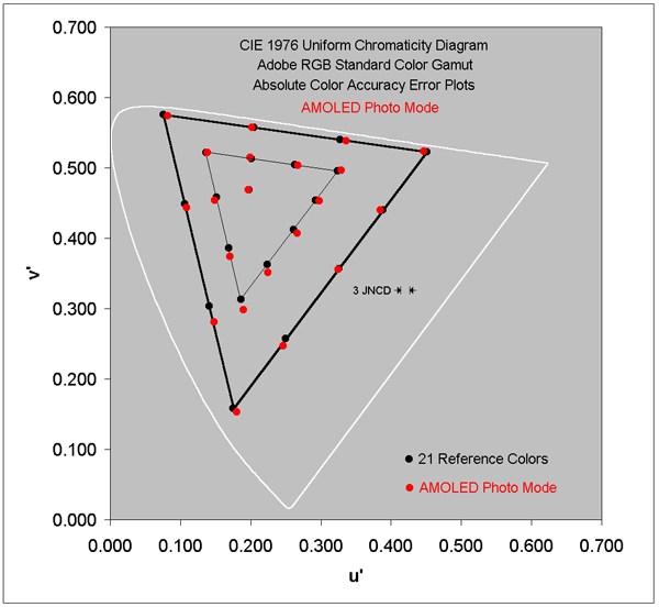 Absolute Color Accuracy for the AMOLED Photo Screen Mode