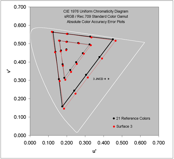 Absolute Color Accuracy for 0 lux