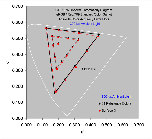 Absolute Color Accuracy for 300 lux