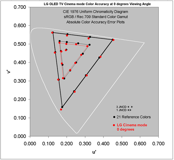 Plotted Absolute Color Errors for the display