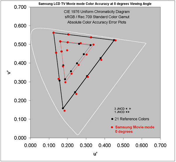 Plotted Absolute Color Errors for the display