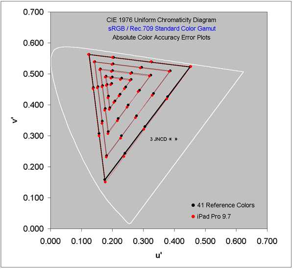 Absolute Color Accuracy for the sRGB/Rec.709 Color Gamut