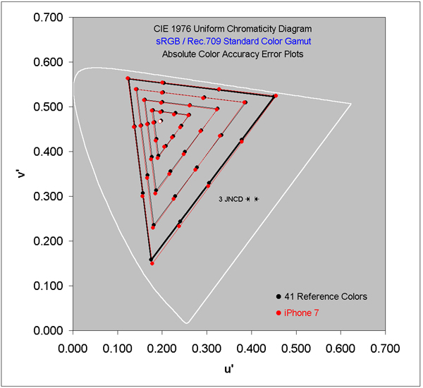 Absolute Color Accuracy for the sRGB/Rec.709 Color Gamut