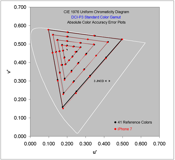 Absolute Color Accuracy for the DCI-P3 Color Gamut