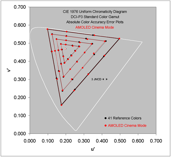 Absolute Color Accuracy for the AMOLED Cinema Screen Mode