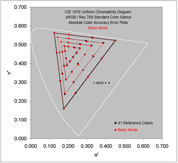 Absolute Color Accuracy for the Basic Screen Mode