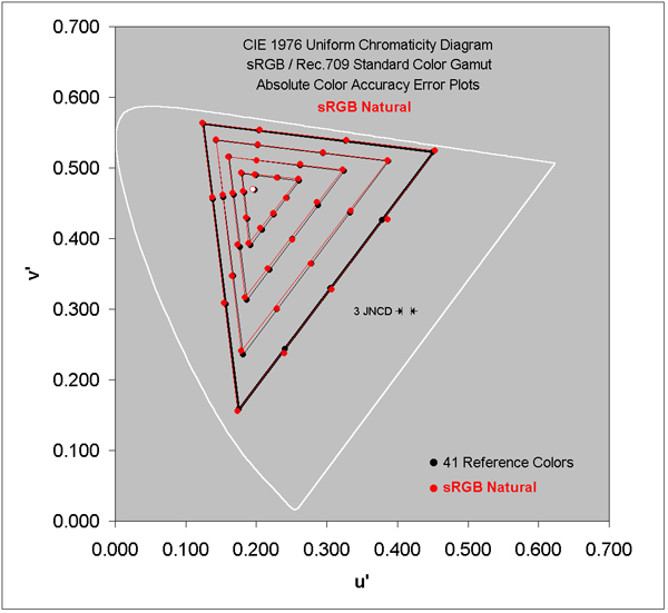 Absolute Color Accuracy for the sRGB / Rec.709 Gamut