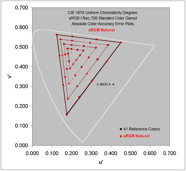 Absolute Color Accuracy for the sRGB / Rec.709 Gamut