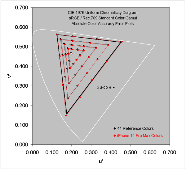 Absolute Color Accuracy for the sRGB / Rec.709 Gamut