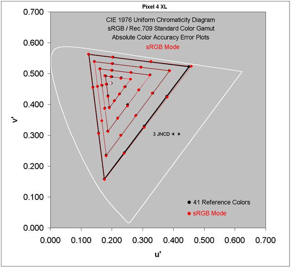 Absolute Color Accuracy for the sRGB / Rec.709 Gamut