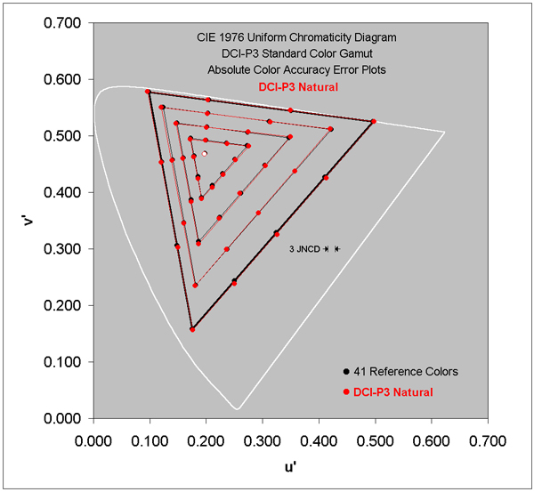 Absolute Color Accuracy for the Wide DCI-P3 Gamut