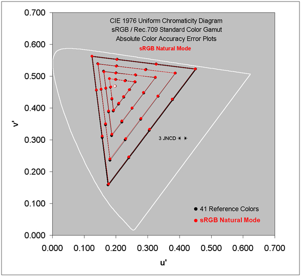 Absolute Color Accuracy for the sRGB / Rec.709 Gamut