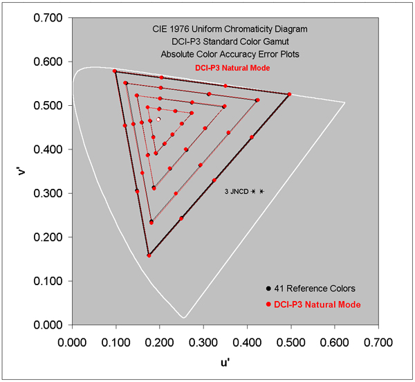Absolute Color Accuracy for the Wide DCI-P3 Gamut