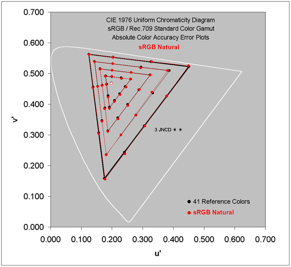 Absolute Color Accuracy for the sRGB / Rec.709 Gamut