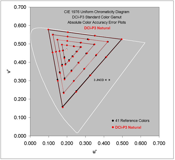 Absolute Color Accuracy for the Wide DCI-P3 Gamut