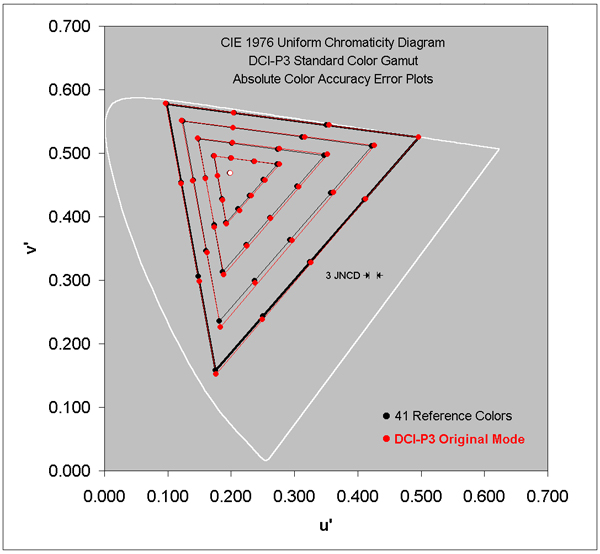 Absolute Color Accuracy for the Wide DCI-P3 Gamut