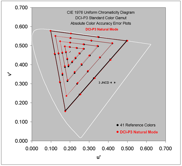 Absolute Color Accuracy for the Wide DCI-P3 Gamut
