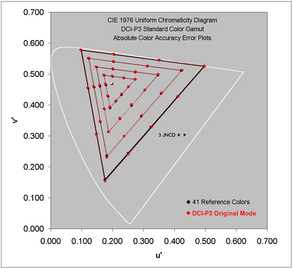 Absolute Color Accuracy for the Wide DCI-P3 Gamut