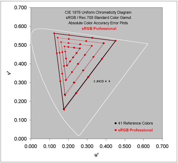 Absolute Color Accuracy for the sRGB / Rec.709 Gamut