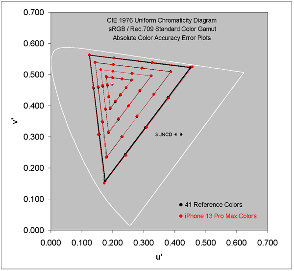 Absolute Color Accuracy for the sRGB / Rec.709 Gamut